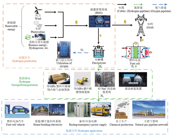 氫能助推“雙碳”目標