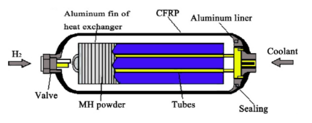 四大儲氫技術(shù)，誰將主宰未來