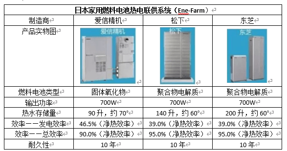 固體氧化物燃料電池（SOFC）產業化現狀與前景