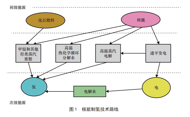 太陽能制氫與核能制氫哪個是未來？