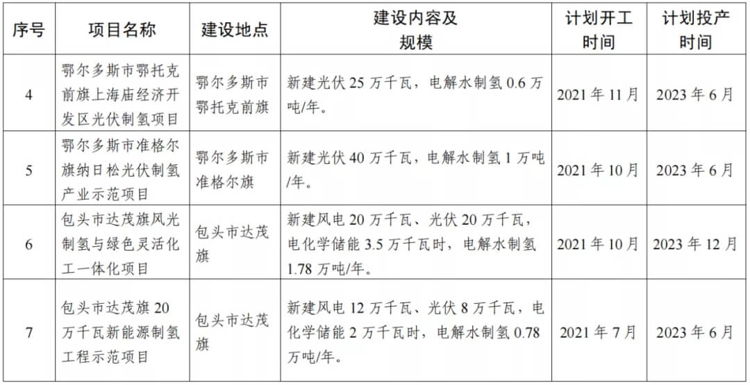 2021年內(nèi)蒙古風(fēng)能太陽能制氫項(xiàng)目清單：光伏1.85GW、風(fēng)電369.5MW、制氫6.69萬噸.jpg