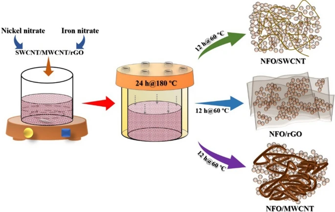 天津大學(xué)學(xué)報：推進(jìn)氫能應(yīng)用高效OER催化劑的設(shè)計(jì)