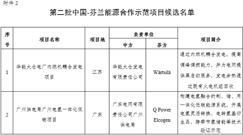 廣州電氫一體化低碳項目入選！第二批中國-芬蘭能源合作示范項目候選名單公布.jpg