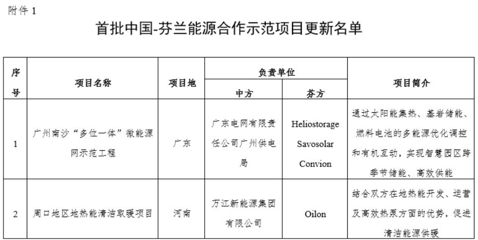 廣州電氫一體化低碳項目入選！第二批中國-芬蘭能源合作示范項目候選名單公布.jpg