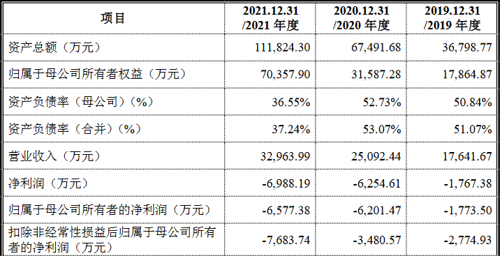 國富氫能科創(chuàng)版IPO，募資20億拓展電解槽和液氫新業(yè)務