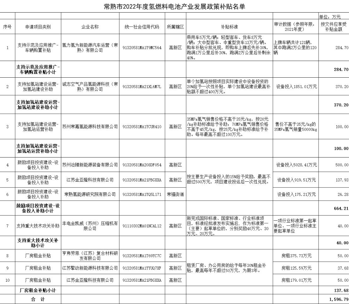 氫力氫為、豐電金凱威、治臻、擎動等獲常熟市1600萬補貼
