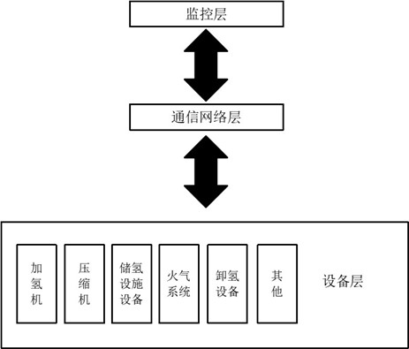 廣東《加氫站站控系統技術要求》（征求意見稿）