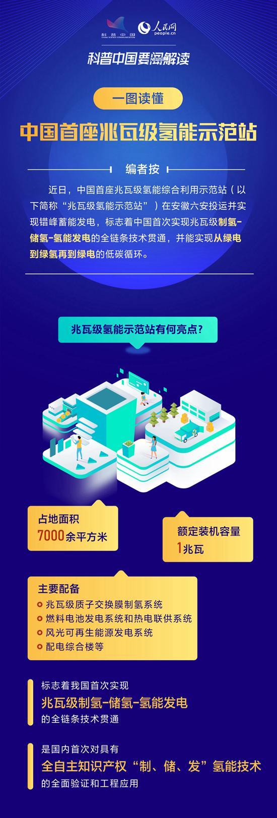 技術貫通，兆瓦級氫能示范站蓄能發電